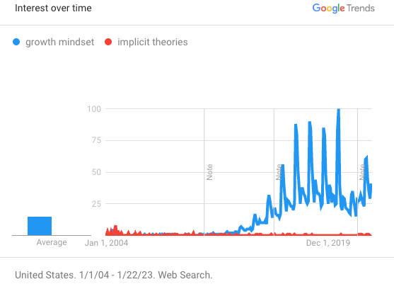 A google trends comparison of the interest in the terms "growth mindset" vs. "implicit theories" over time