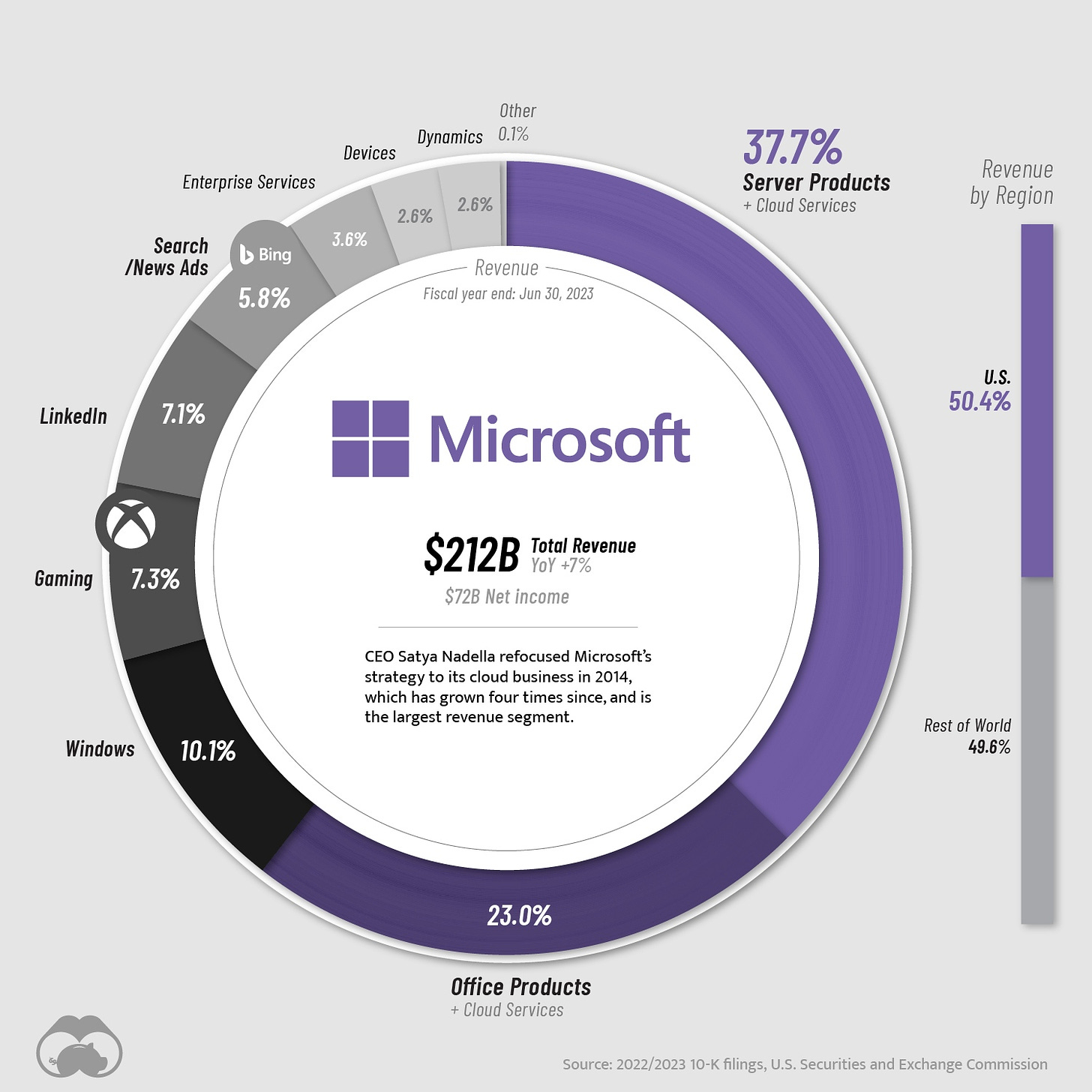 May be a graphic of text that says 'Other Dynamics 0.1% Devices Enterprise Services Search /News Ads 2.6% 2.6% 3.6% Bing 37.7% Server Products Cloud Services 5.8% Revenue Fiscal Revenue by Region 2023 Linkedln 7.1% U.S. 50.4% Gaming Microsoft 7.3% $212B Total Revenue $72B Net income Windows CEO Satya Nadella refocused Microsoft's strategy cloud business 2014, which grownfo since, the argest revenue esegment 10.1% Ûof World 49.6 49.6% 23.0% Office Products Cloud Services Û U.S. and Exchange Commission'