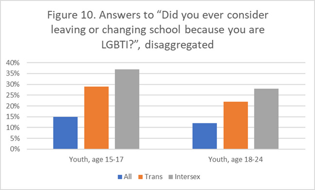 Risposte alla domanda “Hai mai pensato di lasciare o cambiare scuola perché sei LGBTQ+?”