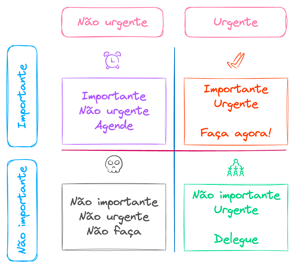 A Matriz de Eisenhower. Divide tarefas quanto a urgência e importância.