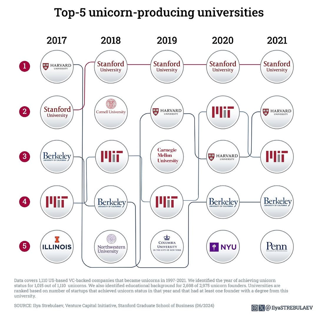 Top 5 Unicorn-Producing Universities