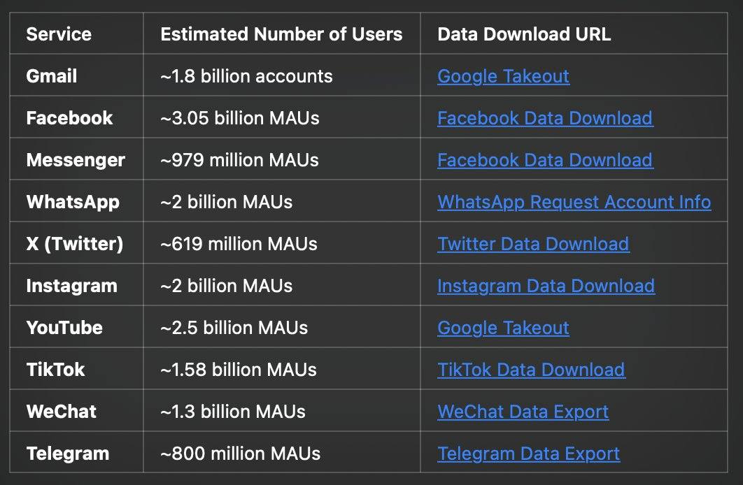 May be an image of text that says 'Service Gmail Estimated Number of Users ~1.8 billion accounts Facebook Data Download URL ~3.05 billion MAUs Google Takeout Messenger ~979 million MAUs WhatsApp Facebook Data Download ~2 billion MAUs X (Twitter) Facebook Data Download ~619 million MAUs Instagram ~2 billion MAUs WhatsApp Request WhatsApp.RequestAccountInf Account Info YouTube Twitter Data Download ~2.5 billion MAUs TikTok Instagram Data Download ~1.58 billion MAUs WeChat Google Takeout ~1.3 billion MAUs Telegram TikTok Data Download ~800 million MAUs WeChat Data Export Telegram TelegramDataExpor Data Export'