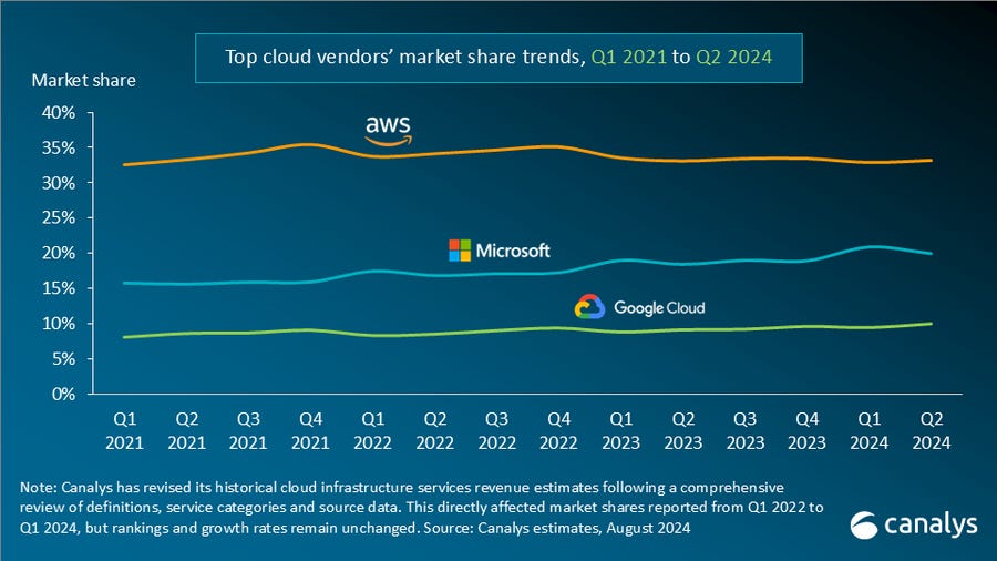 Canalys Newsroom - Global cloud spending leaps 19% in Q2 2024