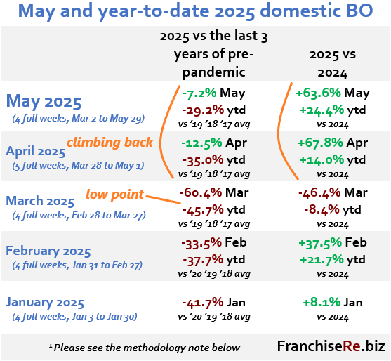 r/boxoffice - May 2025 domestic box office numbers -- climbing back... with more climbing back to do. Comparisons with previous years are going to get tougher in June: