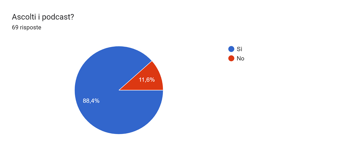 Grafico delle risposte di Moduli. Titolo della domanda: Ascolti i podcast?. Numero di risposte: 69 risposte.