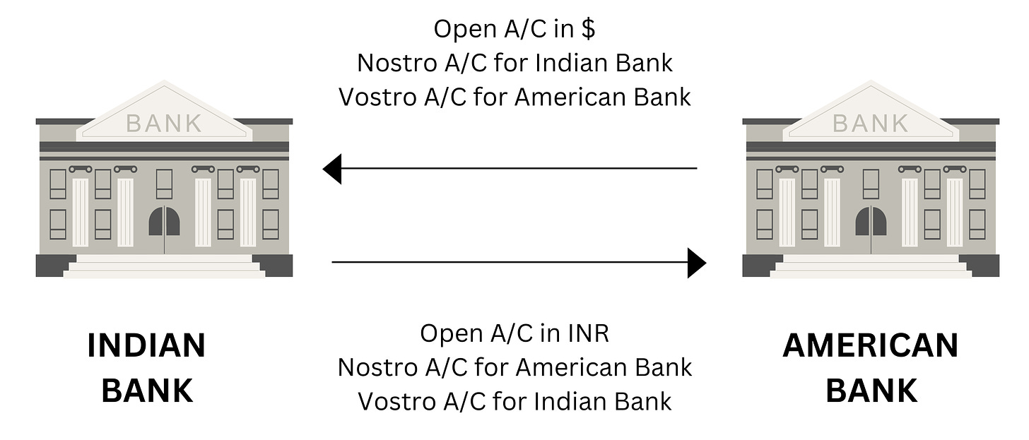 An illustration of an Indian Bank opening an account in American bank in INR where it is Nostro Account for American Bank and Vostro for Indian bank and vice-versa