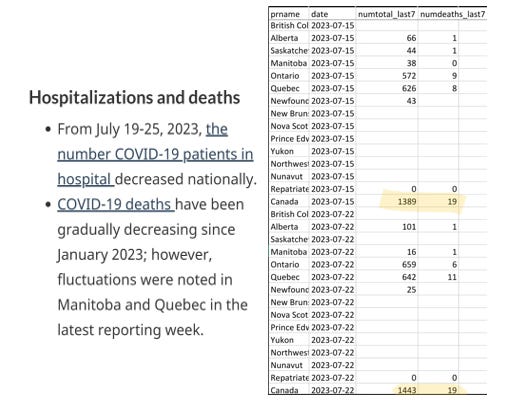 Left: Hospitalizations and deaths   • From July 19-25, 2023, the number COVID-19 patients in hospital decreased nationally.   • COVID-19 deaths have been gradually decreasing since January 2023; however, fluctuations were noted in Manitoba and Quebec in the latest reporting week. Right:  Spreadsheet showing new deaths in the last week, with Canada highlighted. July 15th: Alberta 1 Saskatchewan 1 Manitoba 0 Ontario 9 Quebec 8 Canada 19 Others not reported July 22nd: Alberta 1 (same) Manitoba 1 (higher) Ontario 6 (lower) Quebec 11 (higher) Canada 19 (same, but includes 1 for Saskatchewan July 15th and no report for July 22nd)  Others not reported