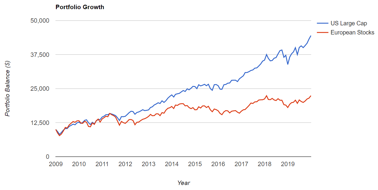 3 Reasons Why You Should Consider The Stoxx Europe 600 Over The S&P 500  Right Now (STOXX) | Seeking Alpha