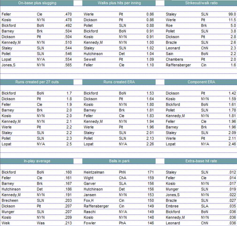 Diamond Mind Baseball Pitching Leaders