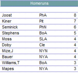 1949 Diamond Mind Baseball Home Runs