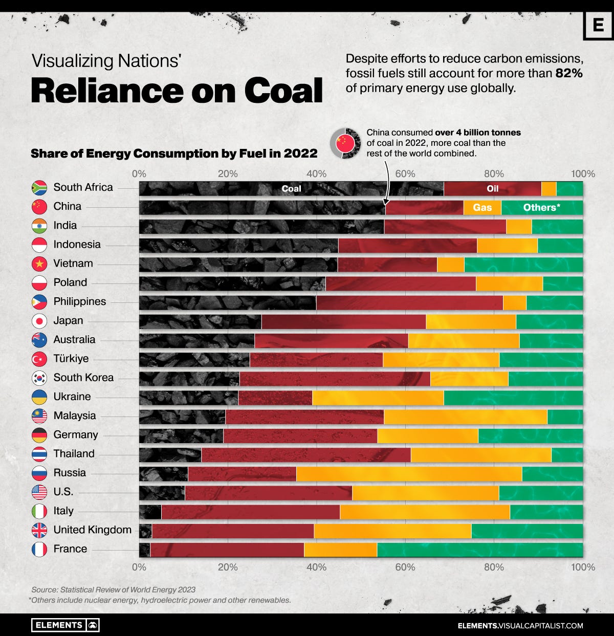 Which Countries Are Most Reliant on Coal?