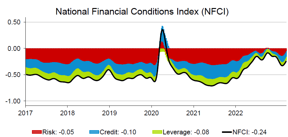 Visual of National Financial Conditions Index