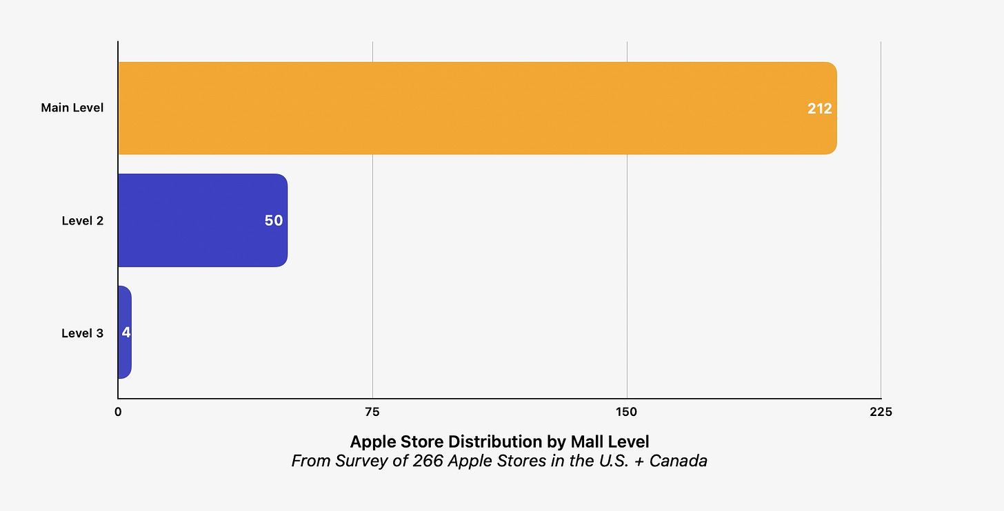 Bar chart: Apple Store distribution by mall level.
