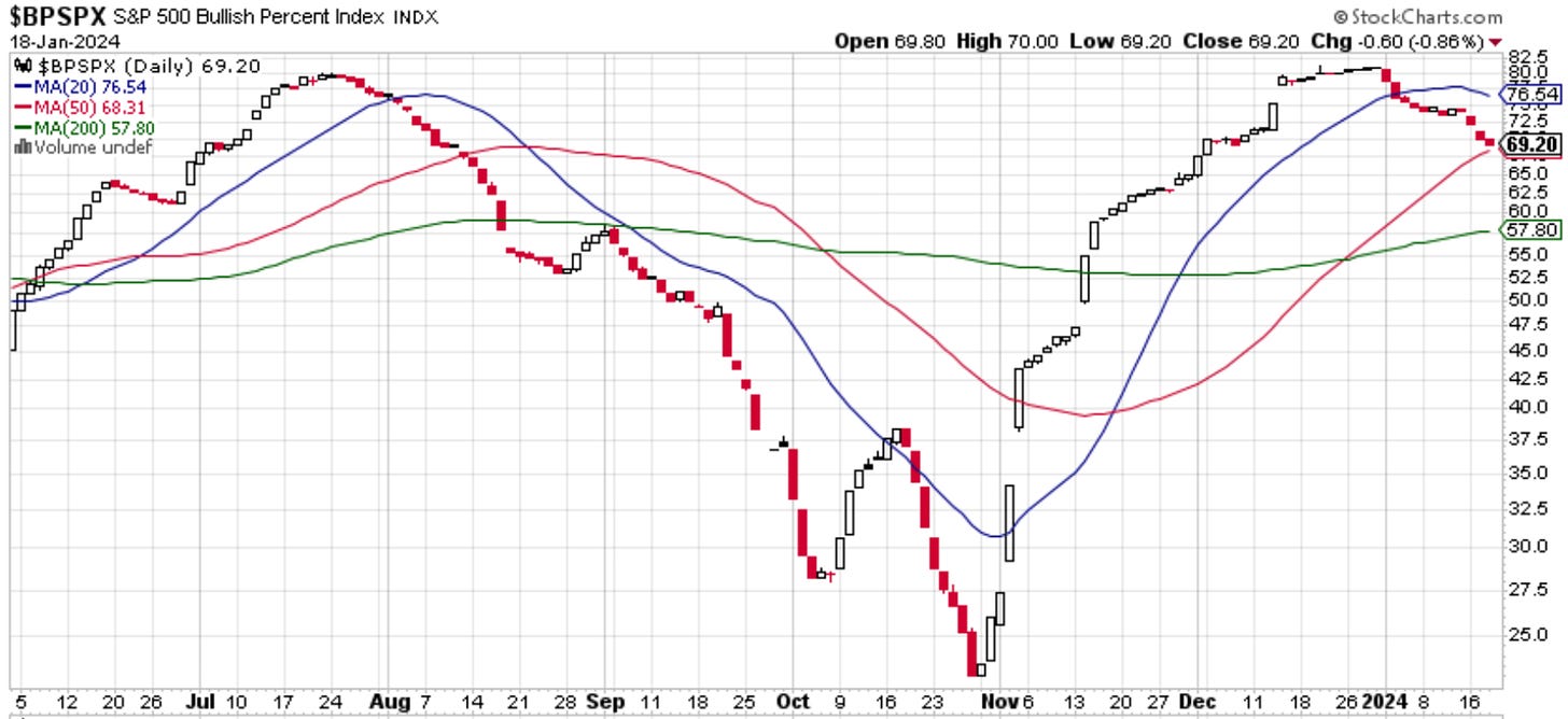 An update to our BPSPX chart