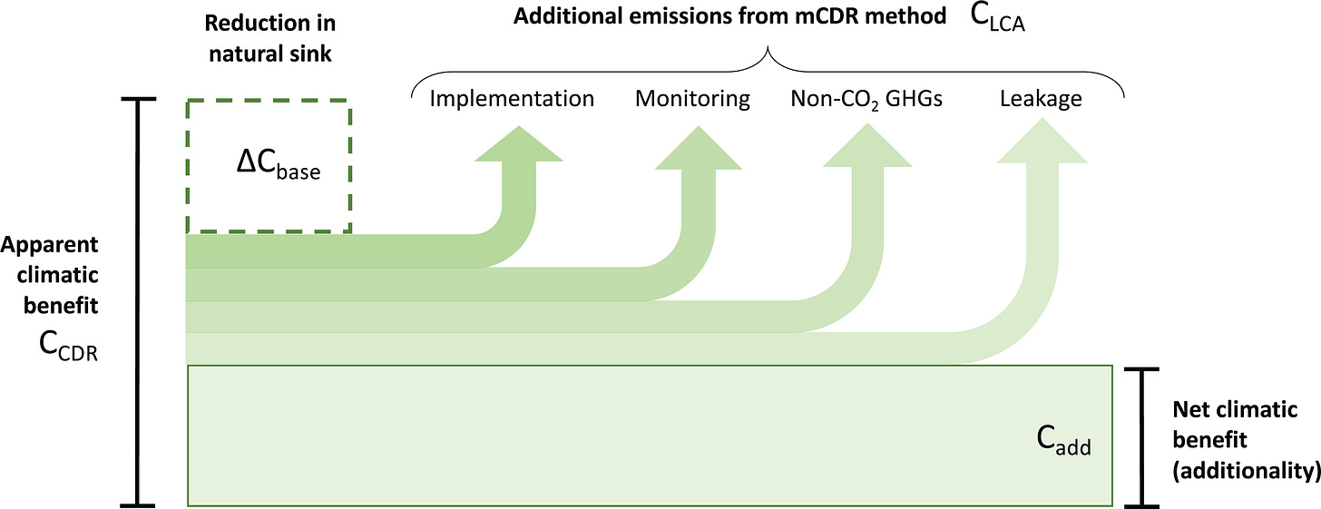 Conceptual representation of additionality issues for marine CDR. The dashed rectangle represents the loss of natural sinks (ΔCbase) arising from the mCDR action, for example, productivity replacement. Additional emissions (CLCA) are those assessed by life cycle analysis, comprising emissions arising from implementation of the mCDR approach; emissions from its monitoring, reporting, and verification; fluxes of non-CO2 greenhouse gases (primarily N2O and CH4); and non-permanence of storage (leakage). The relative importance of the different losses and pathways are shown diagrammatically; proportions will vary according to the mCDR approach. Albedo and other indirect effects may also affect additionality but are not represented here. See text for additional details.