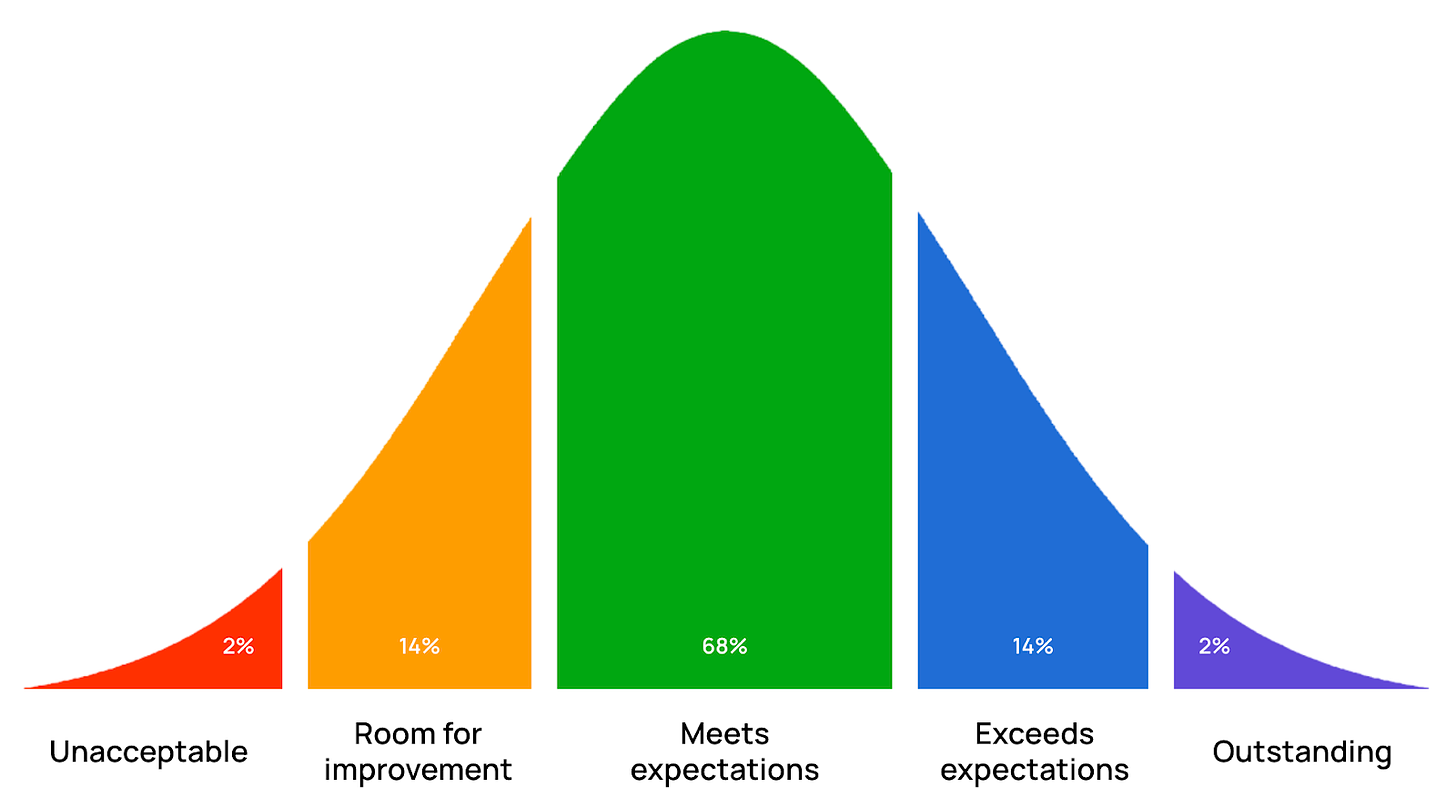 Why HR Needs to Banish the Bell Curve | Insights from Confirm