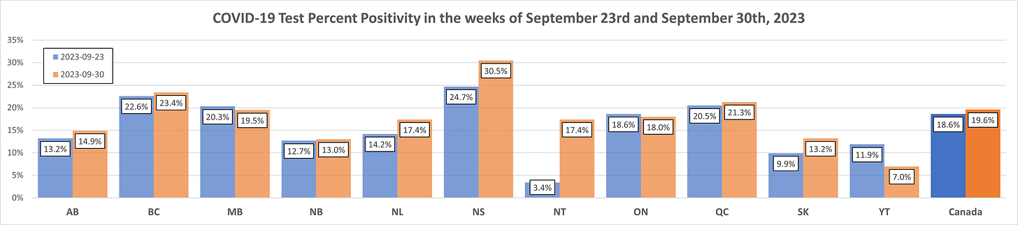 Chart showing COVID-19 test percent positivity in Canada for the weeks of September 23, 2023 and September 30, 2023 by province and territory.  AB: 13.2% for September 23, 14.9% for September 30.  BC: 22.6% for September 23, 23.4% for September 30.  MB: 20.3% for September 23, 19.5% for September 30.  NB: 12.7% for September 23, 13.0% for September 30.  NL: 14.2% for September 23, 17.4% for September 30.  NS: 24.7% for September 23, 30.5% for September 30.  NT: 3.4% for September 23, 17.4% for September 30.  ON: 18.6% for September 23, 18.0% for September 30.  QC: 20.5% for September 23, 21.3% for September 30.  SK: 9.9% for September 23, 13.2% for September 30.  YT: 11.9% for September 23, 7.0% for September 30.  Canada: 18.6% for September 23, 19.6% for September 30. 