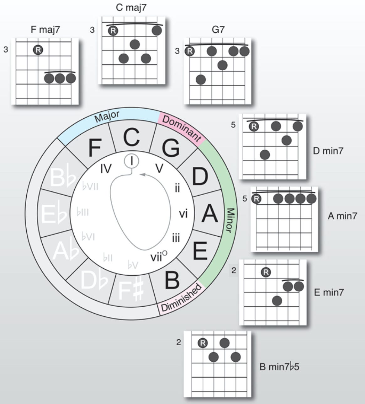 circle of fifths