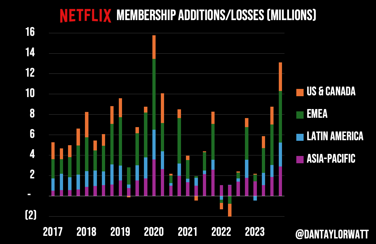 Stacked column chart showing Netflix memberships additions/losses by region 2017-2023