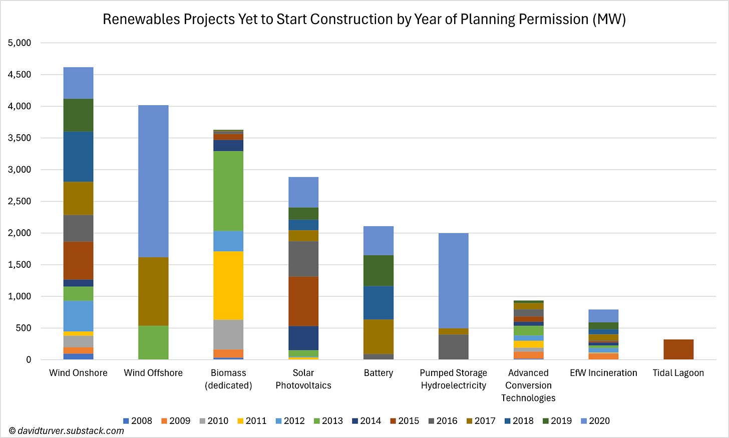 Figure 1 - Renewables Projects Yet to Start Construction by Year of Planning Permission (MW)