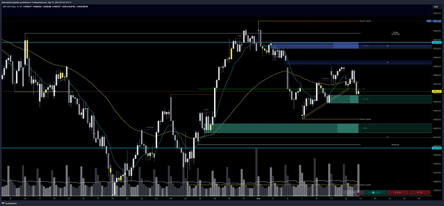 Green Outlines: OB’s or Demand; Blue Outline: OB’s or Supply