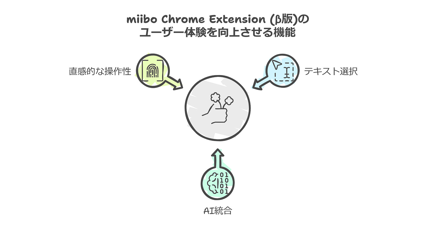 miibo Chrome Extension (β版)のユーザー体験を向上させる機能