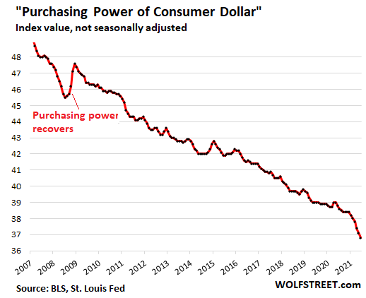 Dollar's Purchasing Power Plunged At Fastest Pace Since 1982 | Seeking Alpha