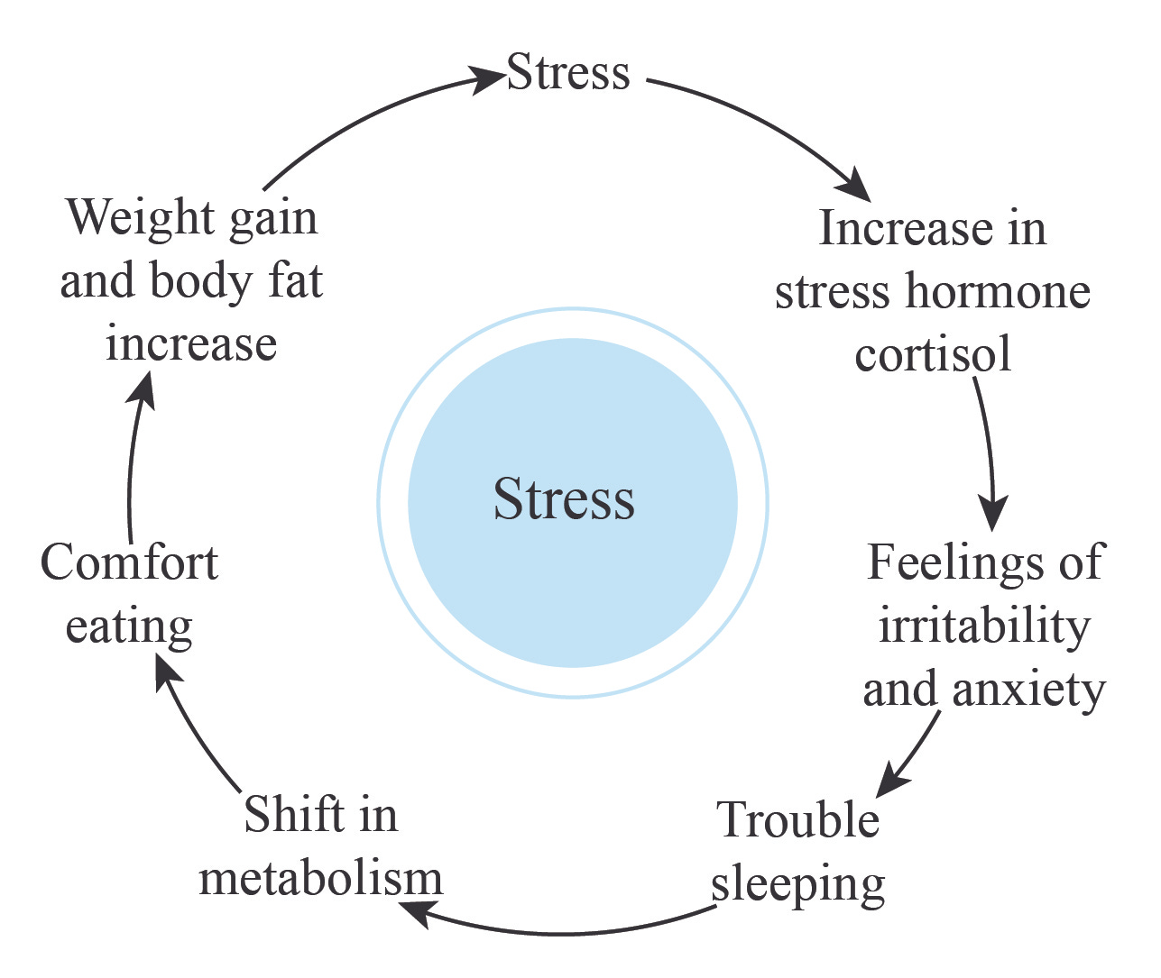 Learn About Basal Metabolic Rate And Stress | Chegg.com