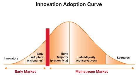 Four Characteristics of Early Adopters That Will Help, and Then Later ...