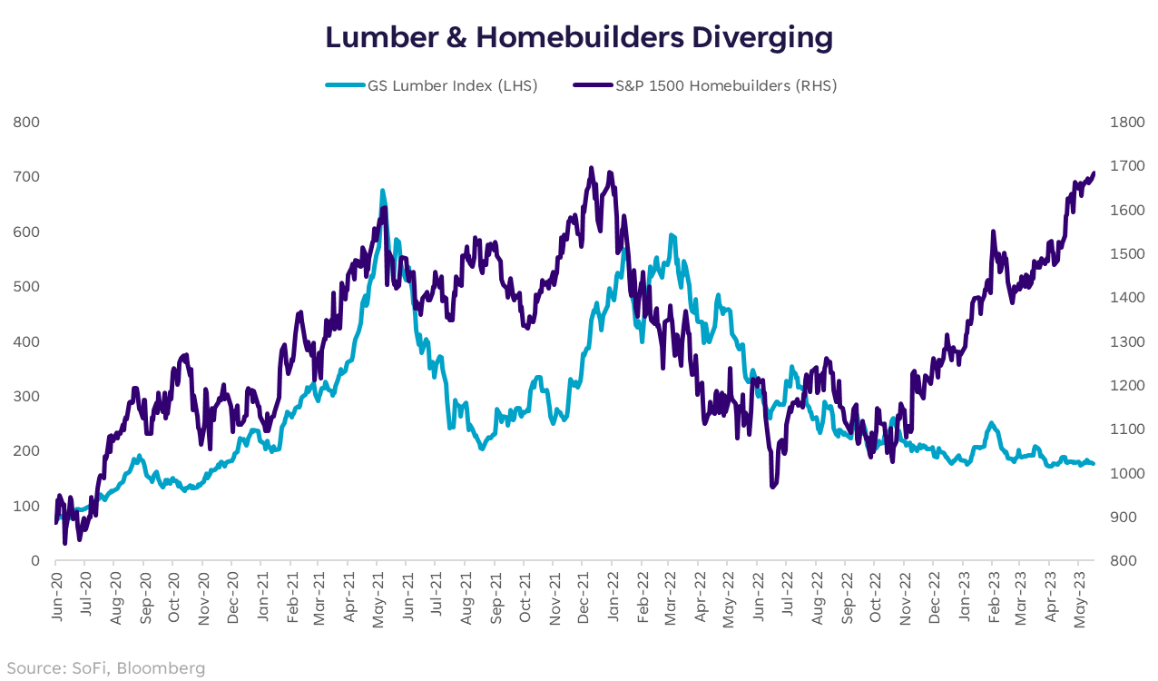 Lumber & Homebuilders Diverging