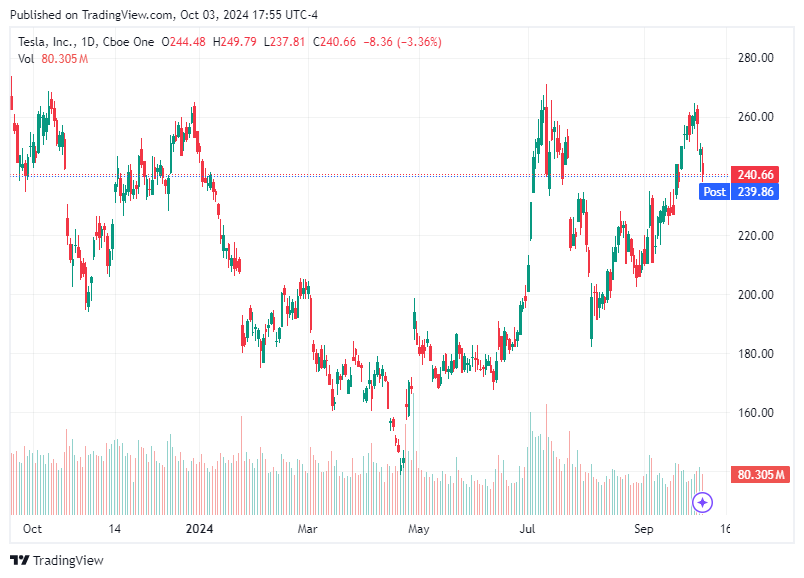 TradingView chart