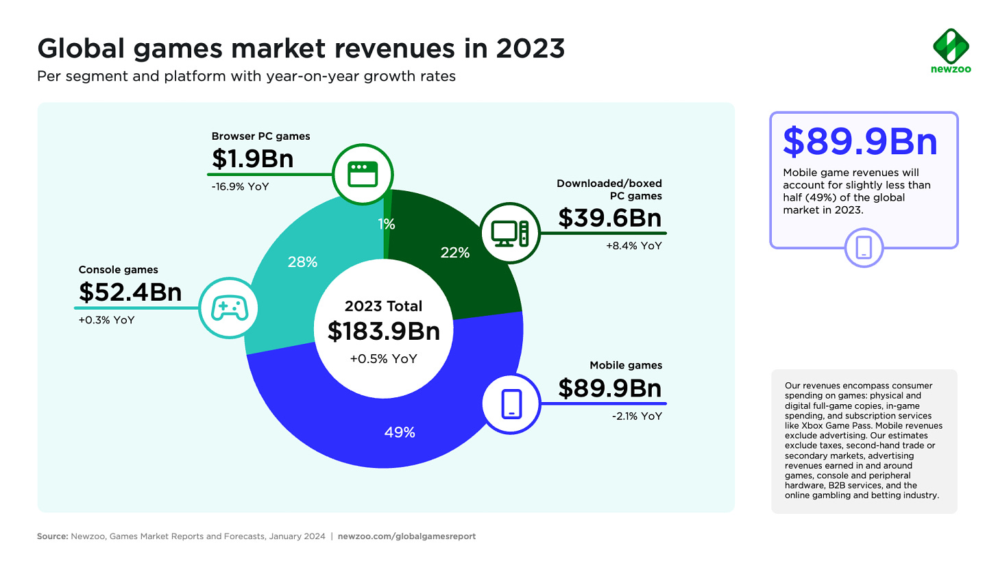 Global games market revenues in 2023