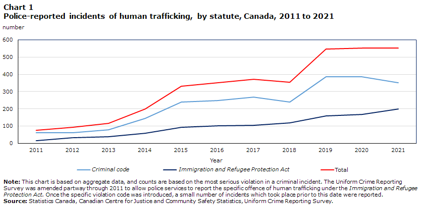 Chart 1 Police-reported incidents of human trafficking, by statute, Canada, 2011 to 2021