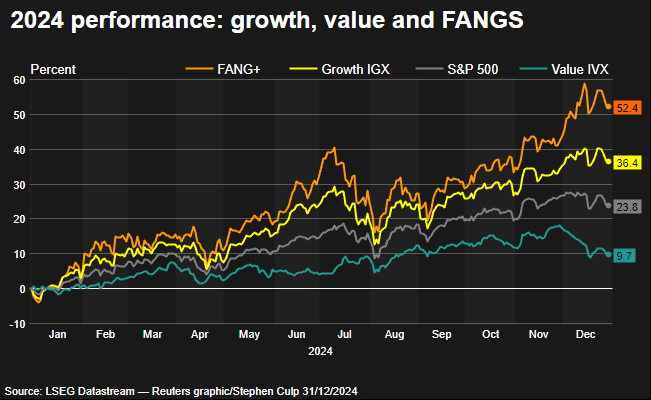 2024 stock performance