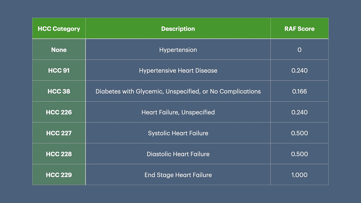 This image shows Examples of HCC Categories, description and risk score (RAF = Risk Adjustment Factor)