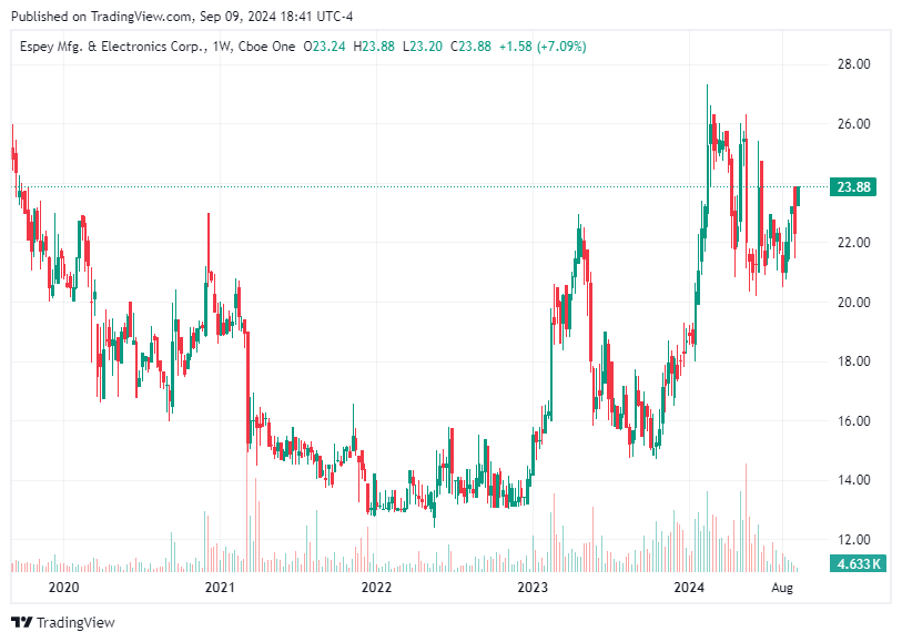 TradingView chart