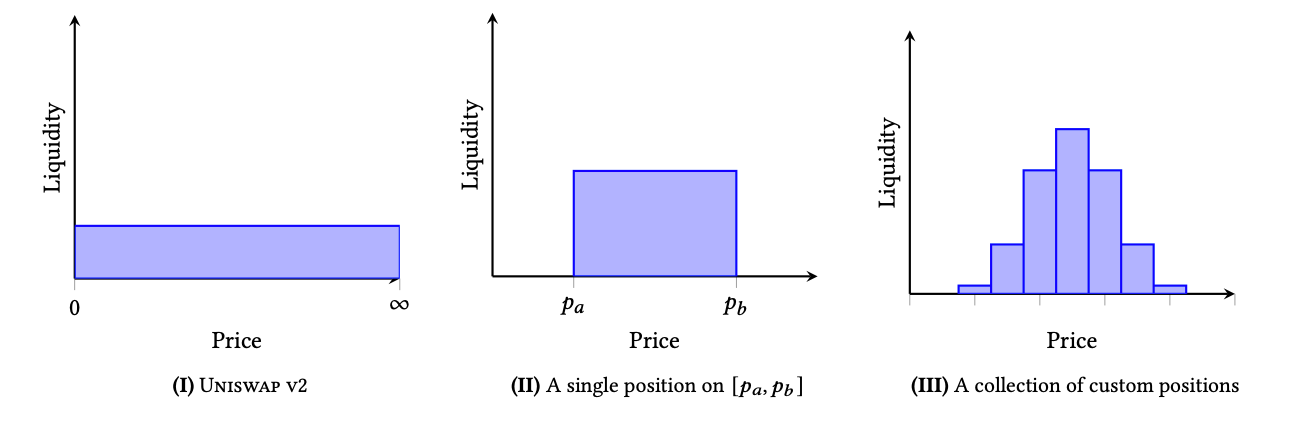 Various liquidity distributions