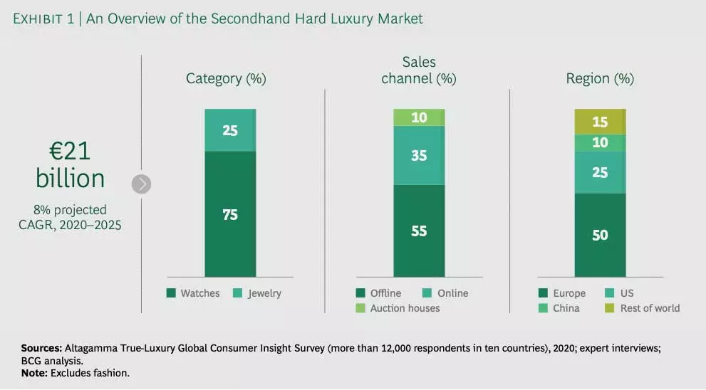 The Secondhand Opportunity in Hard Luxury | BCG