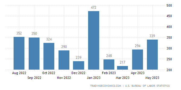 Chart of monthly non-farm payrolls, August 2022 through May 2023
