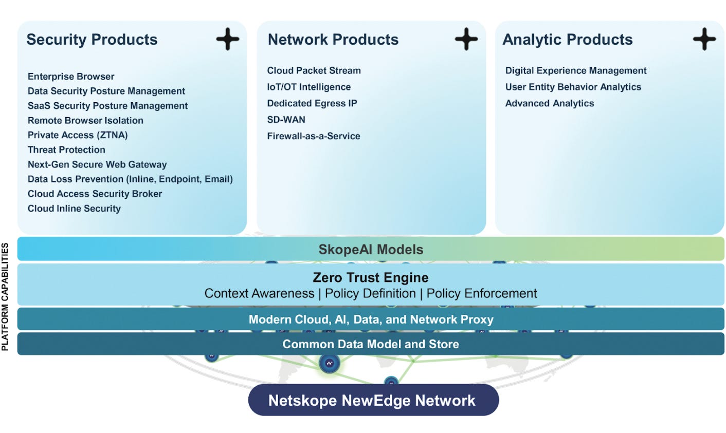 Diagram of the Netskope One Platform architecture.