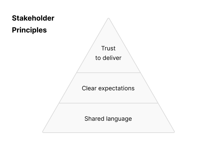 Pyramid with the stakeholder principles: Shared language, clear expectations, and trust to deliver
