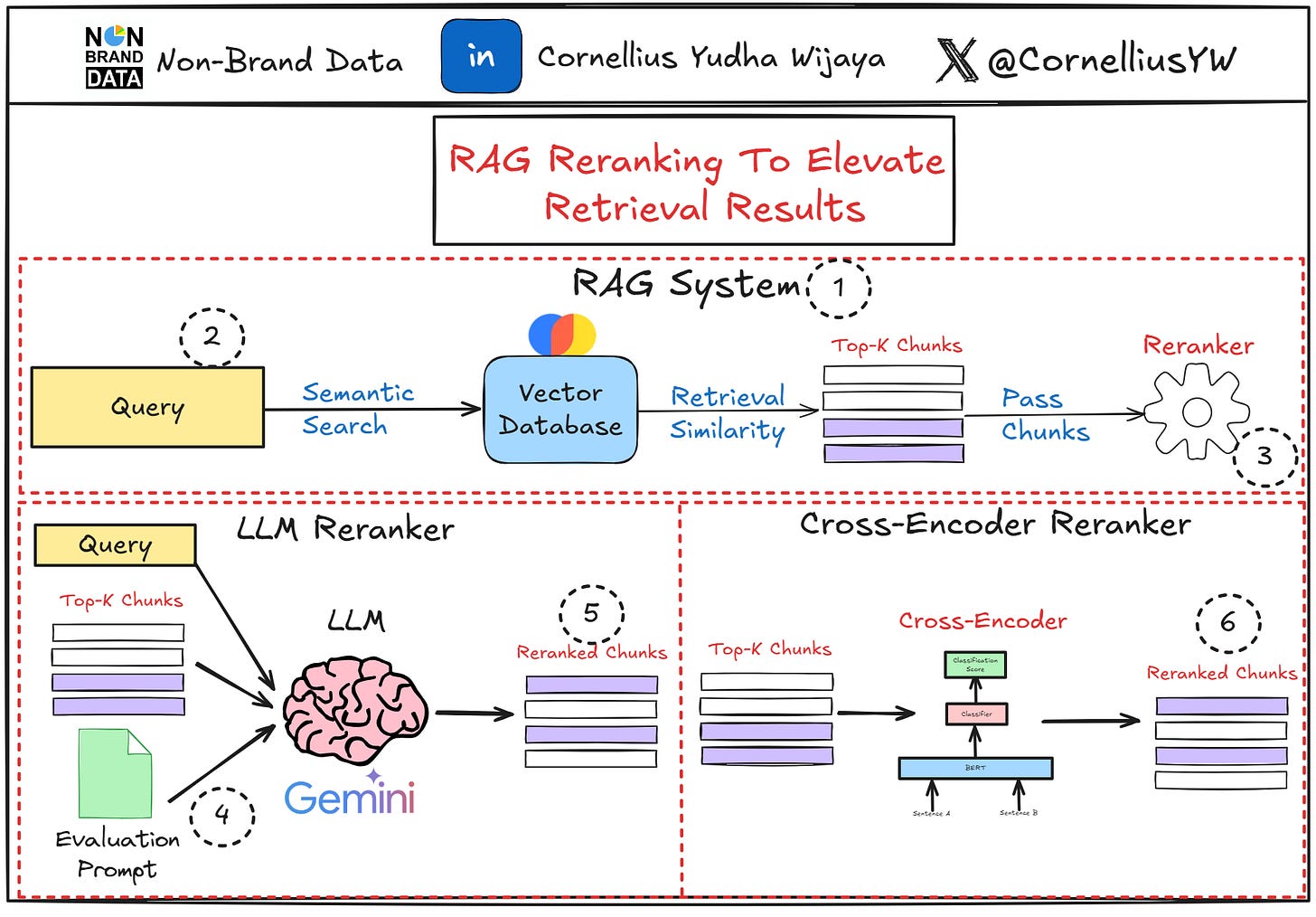 RAG Reranking To Elevate Retrieval Results