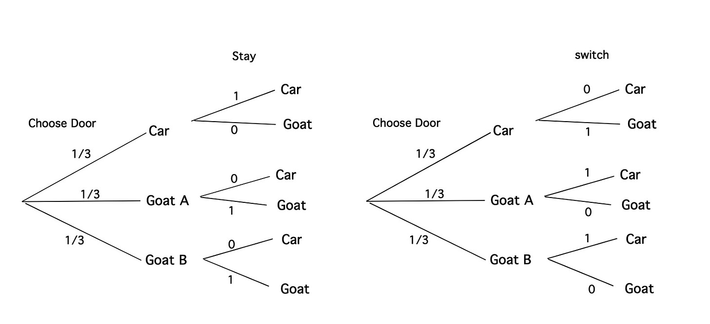 decision tree diagram of the monty hall problem that proves you should switch