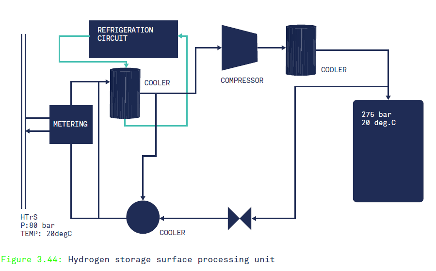 Figure 2 - Hydrogen Compression and Cooling System