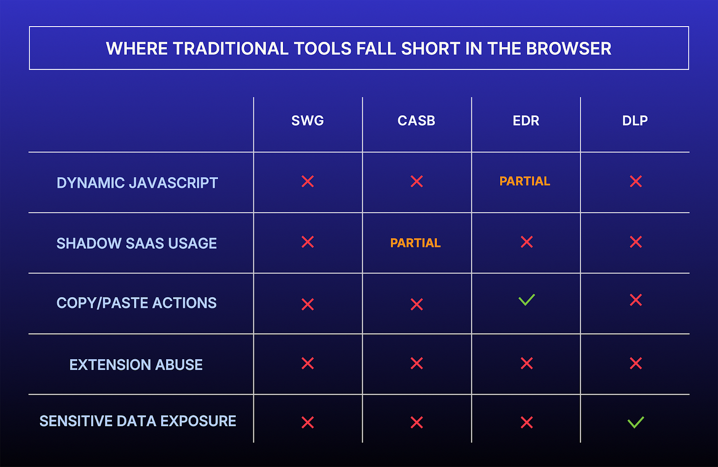 A diagram showing the security stack with a clear blind spot at the browser layer, where tools like DLP, SWG, CASB, and EDR have limited visibility.