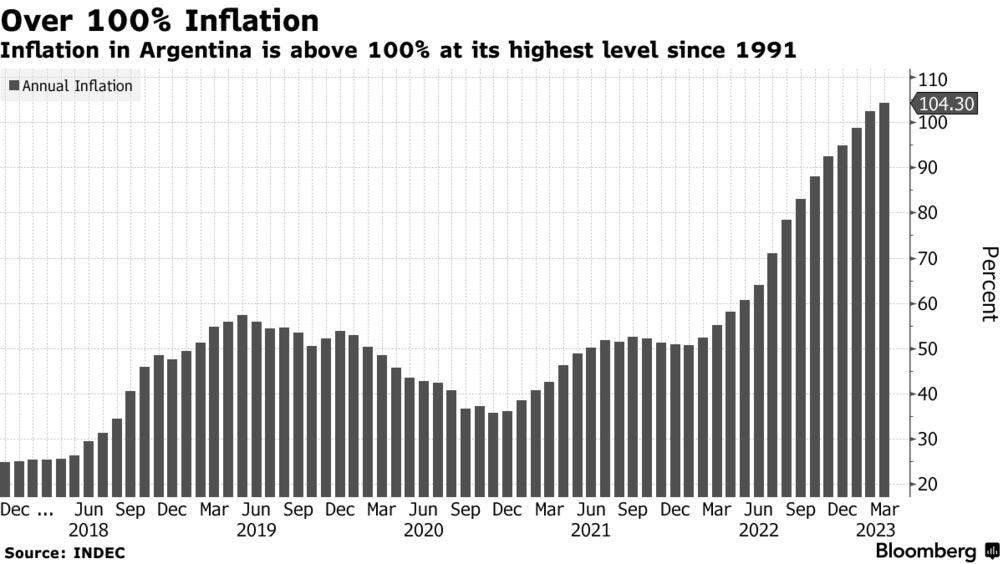 Argentina Inflation Accelerates More Than Expected to 104% - Bloomberg