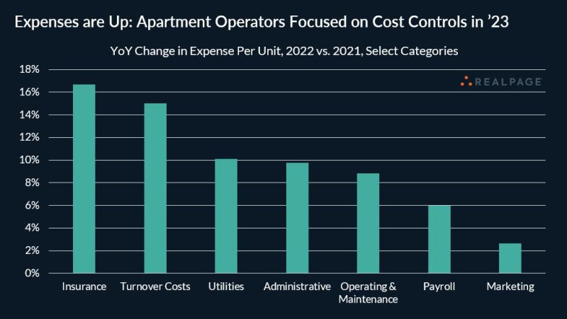 apartment expense growth