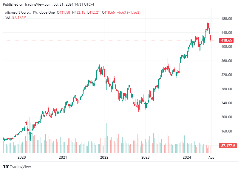 TradingView chart