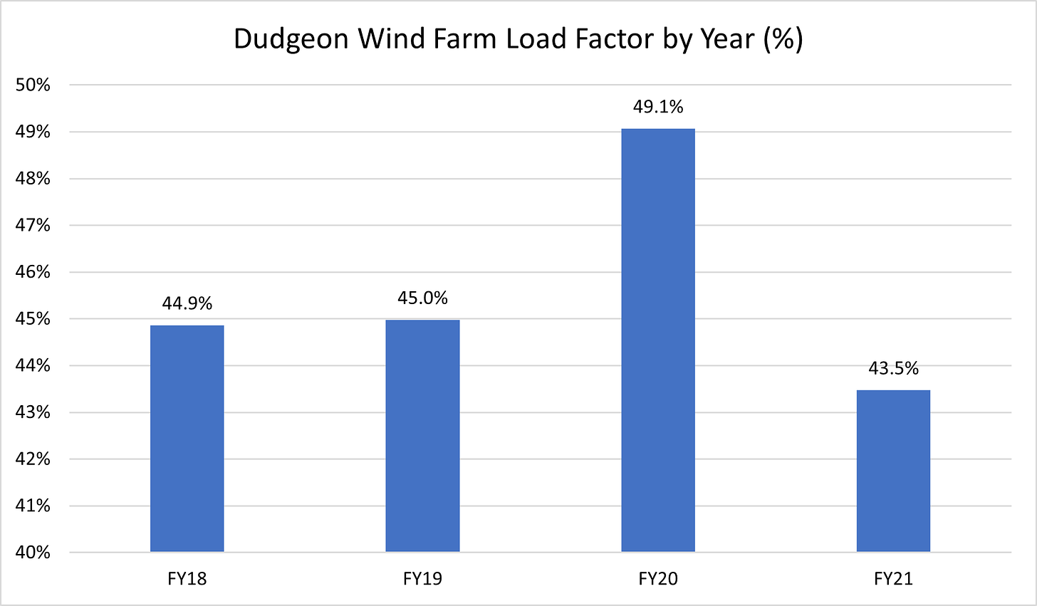 Figure 7 - Dudgeon Wind Farm Load Factor by Year