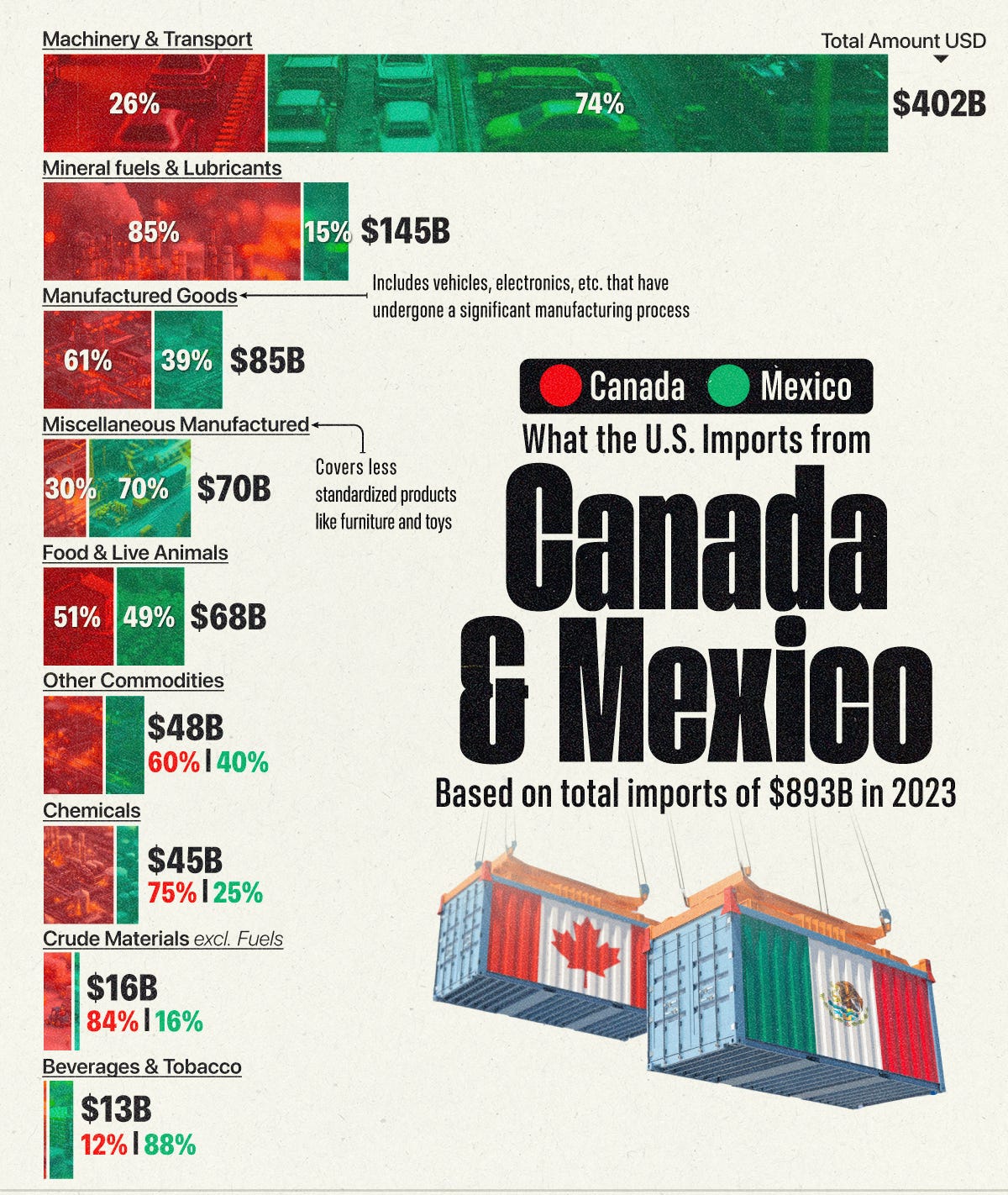 This graphic illustrates the total imports to the U.S. from Mexico and Canada, by product, in 2023.